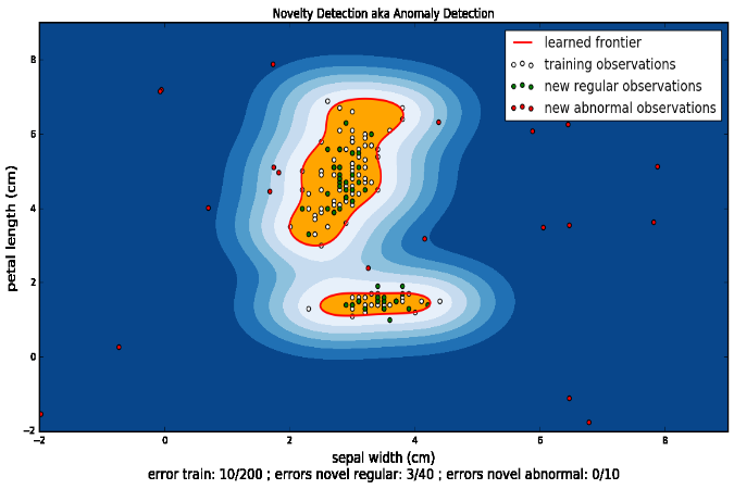 anomalies in scikit-learn image